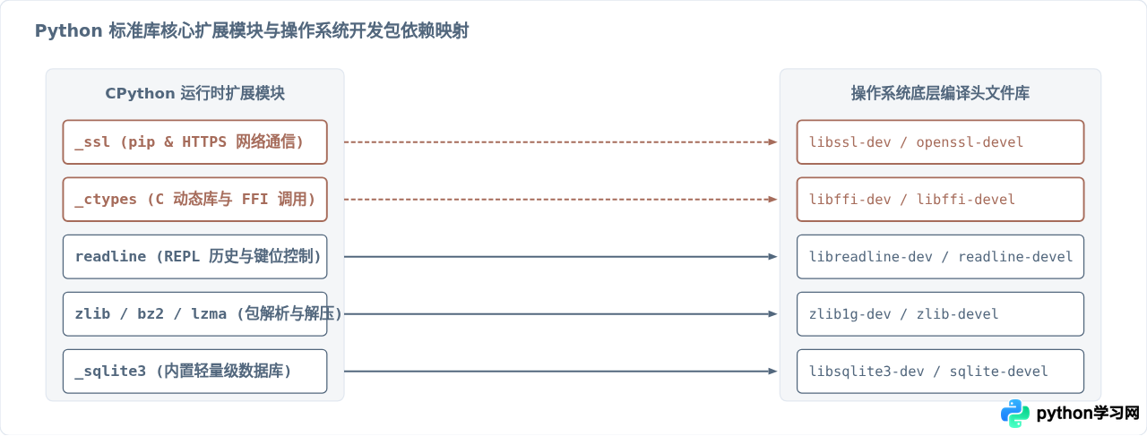Linux源码编译安装Python详细步骤及常见依赖解决