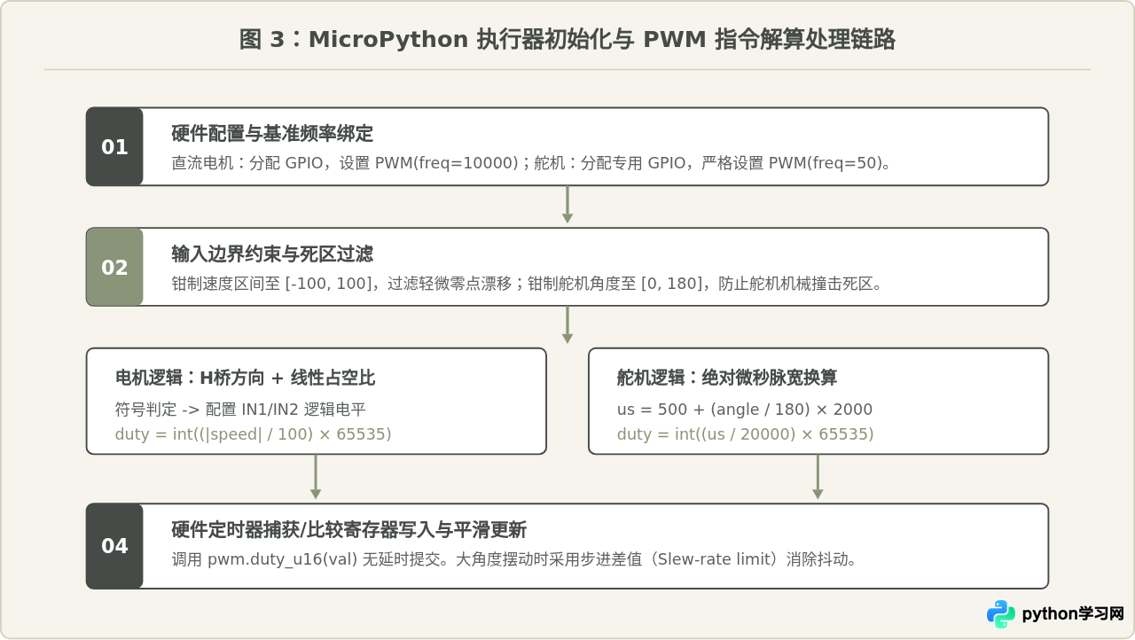 在单片机上使用Python实现PWM电机控制与舵机驱动