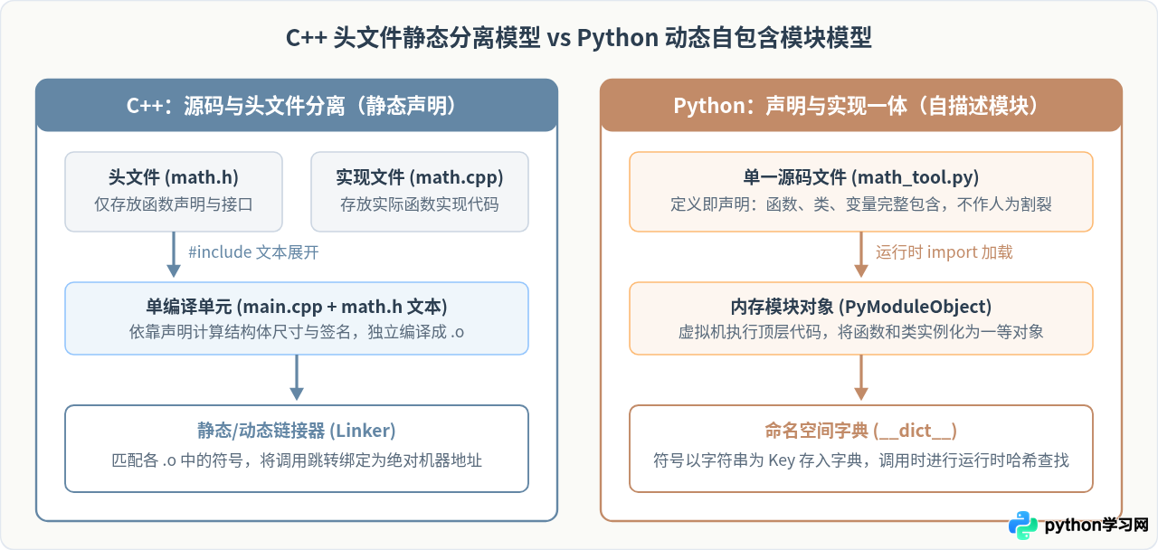 为什么Python不需要像C++那样包含头文件