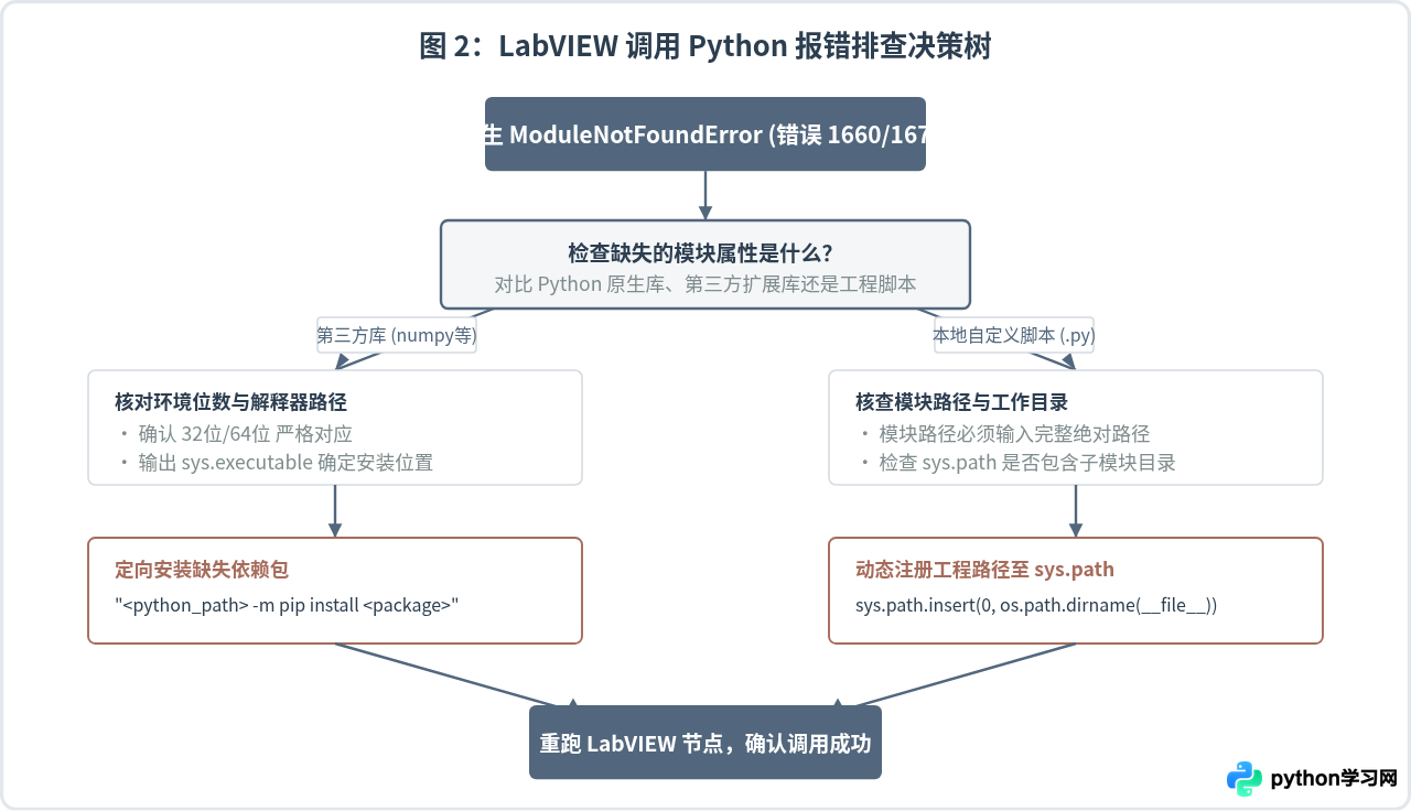解决LabVIEW调用Python报错“ModuleNotFoundError”的方法