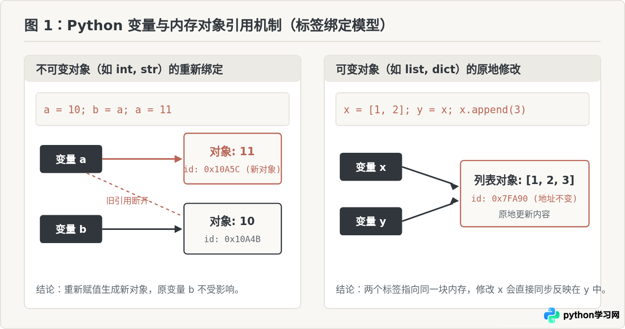 Python程序设计的逻辑基础：变量、控制流与函数详解