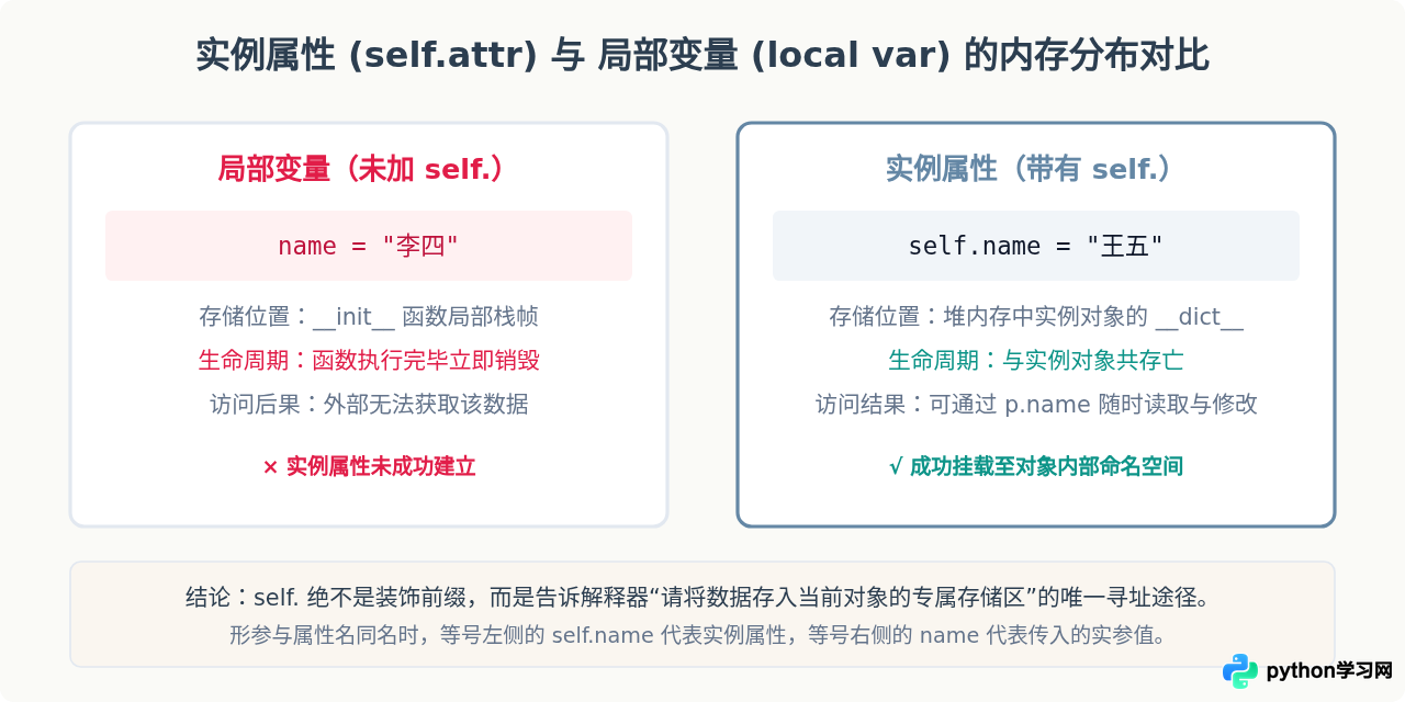 Python构造方法__init__基础语法与self参数详解