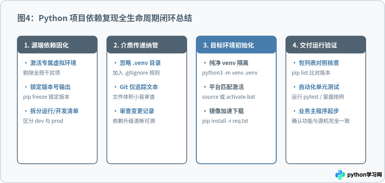 Python项目依赖迁移：用requirements.txt复现虚拟环境