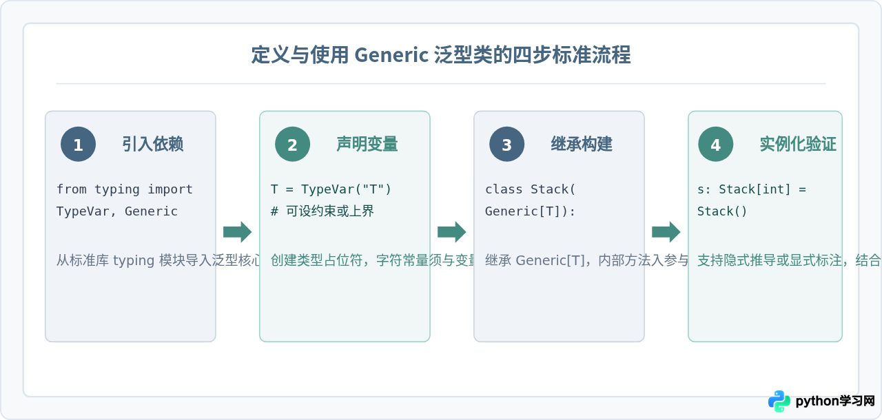 Python泛型基础：TypeVar与Generic类定义示例