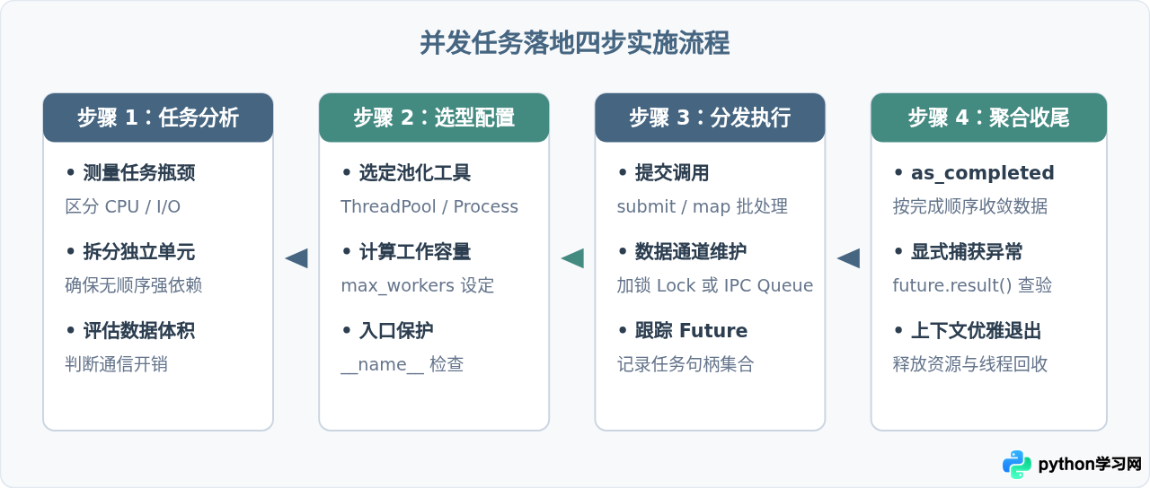 Python多线程与多进程代码示例：并发任务处理