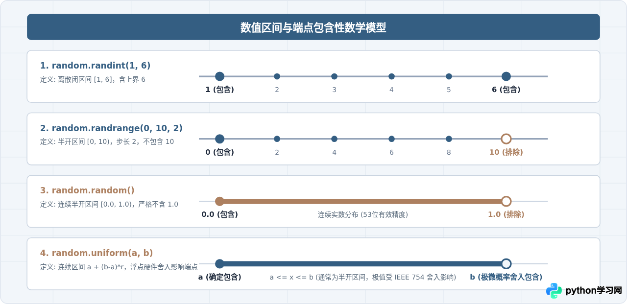 Python random模块中生成随机整数与随机小数的区别