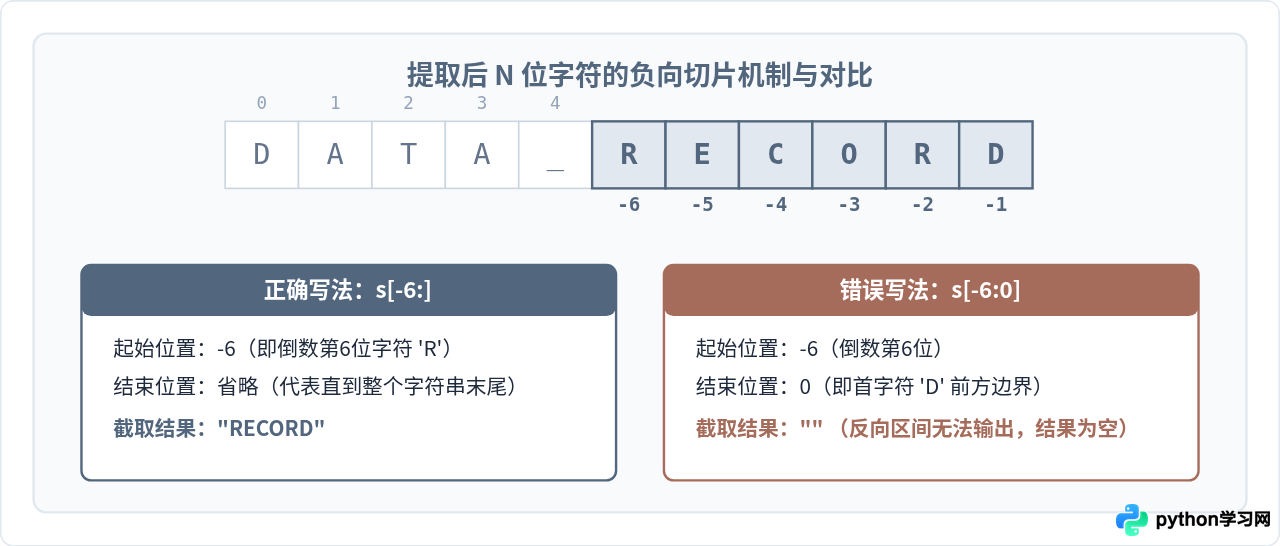 Python字符串切片提取前N位、后N位及中间子串代码示例