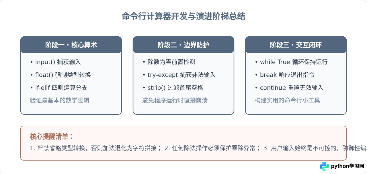 Python编写简易命令行计算器：input输入与加减乘除实现