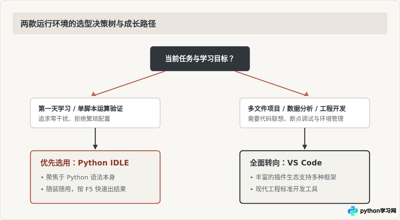 怎么用VS Code或IDLE运行Python程序