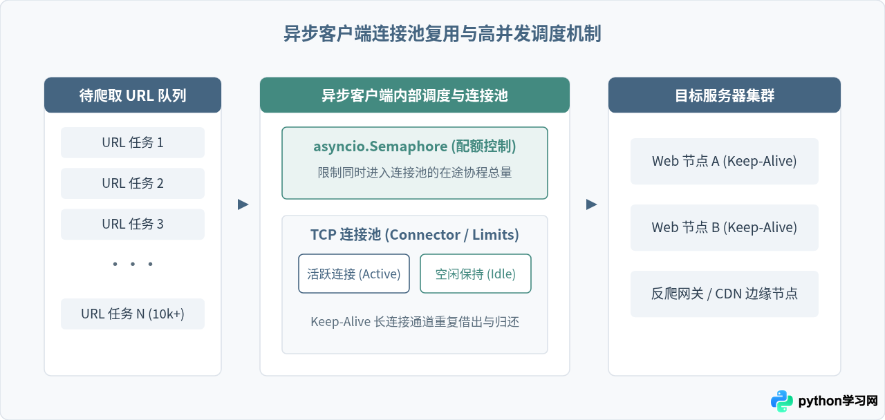 Python异步爬虫模块对比：aiohttp与httpx在高并发下的表现