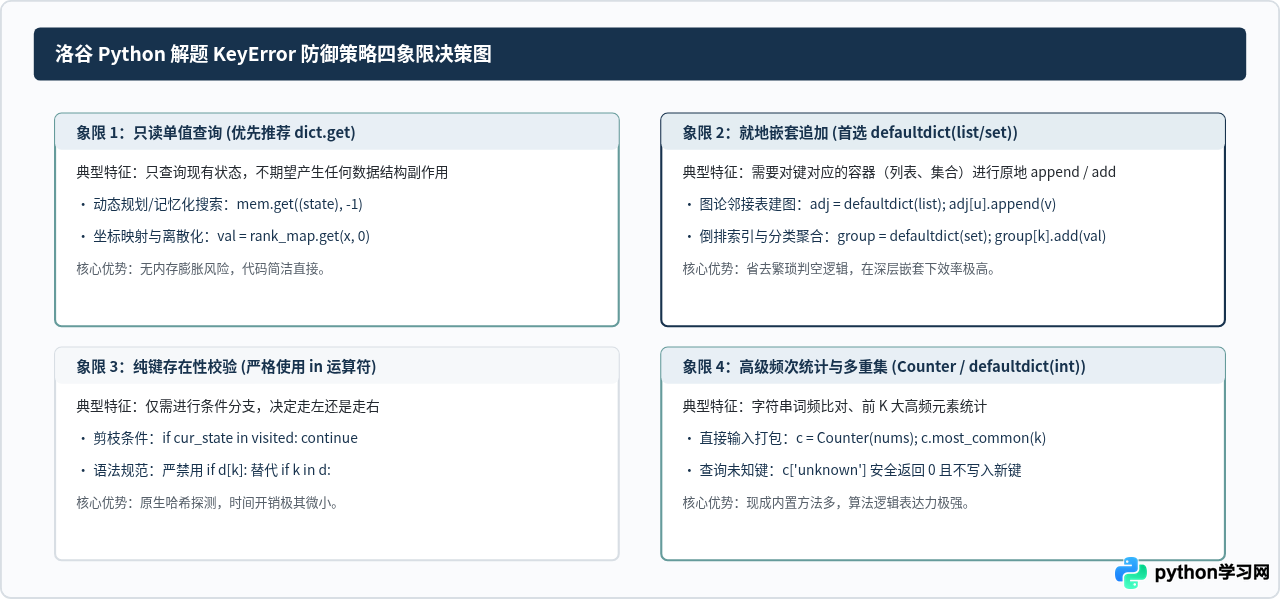 洛谷Python解题怎么避免KeyError：get()与defaultdict实战技巧
