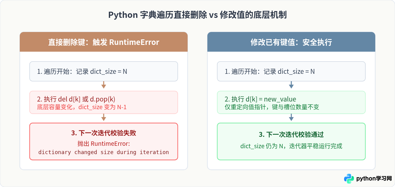 Python遍历字典时怎么安全删除或修改元素
