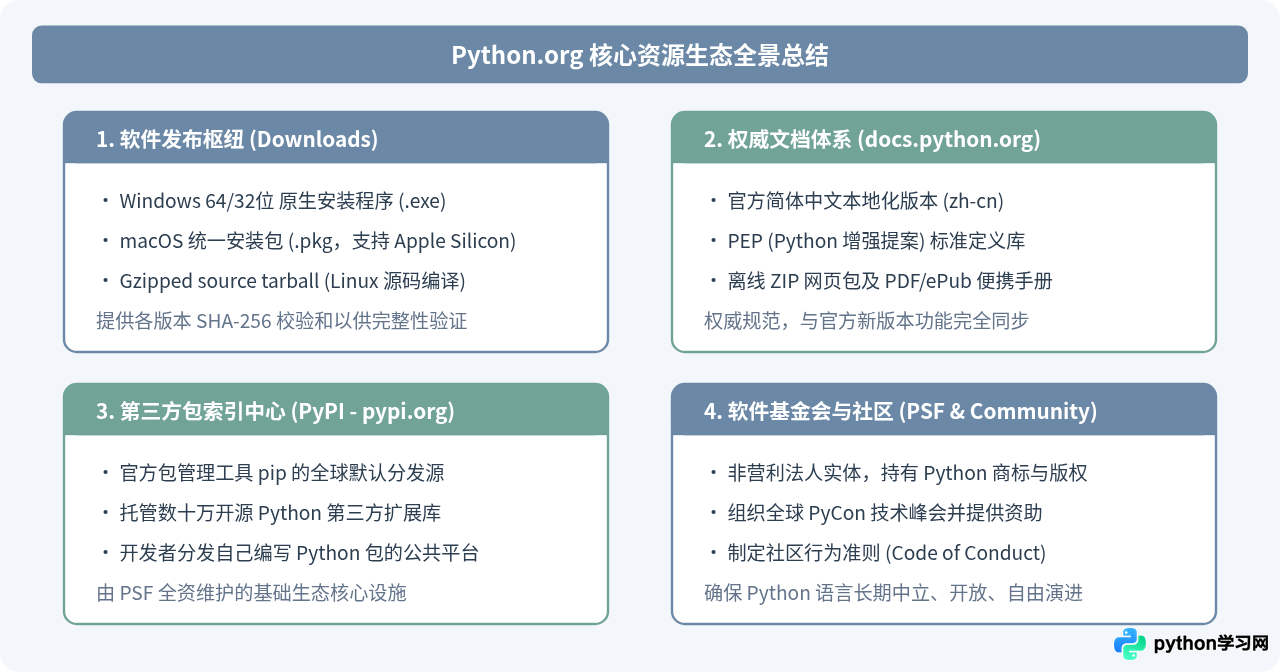 Python官网入口在哪？确认Python.org免费正版与中文文档