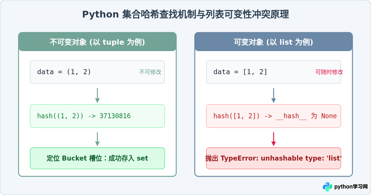 Python将列表放入集合报错TypeError：unhashable type怎么解