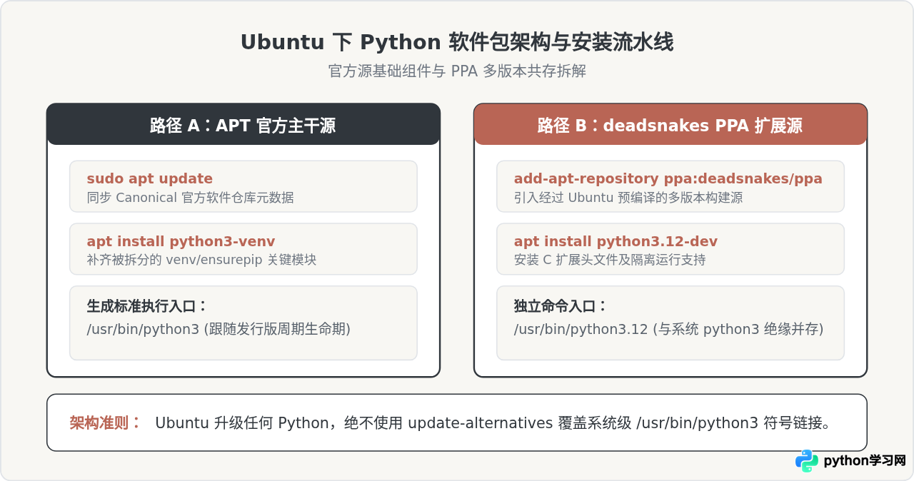 Linux下怎么安装Python？Ubuntu与CentOS常用命令指南