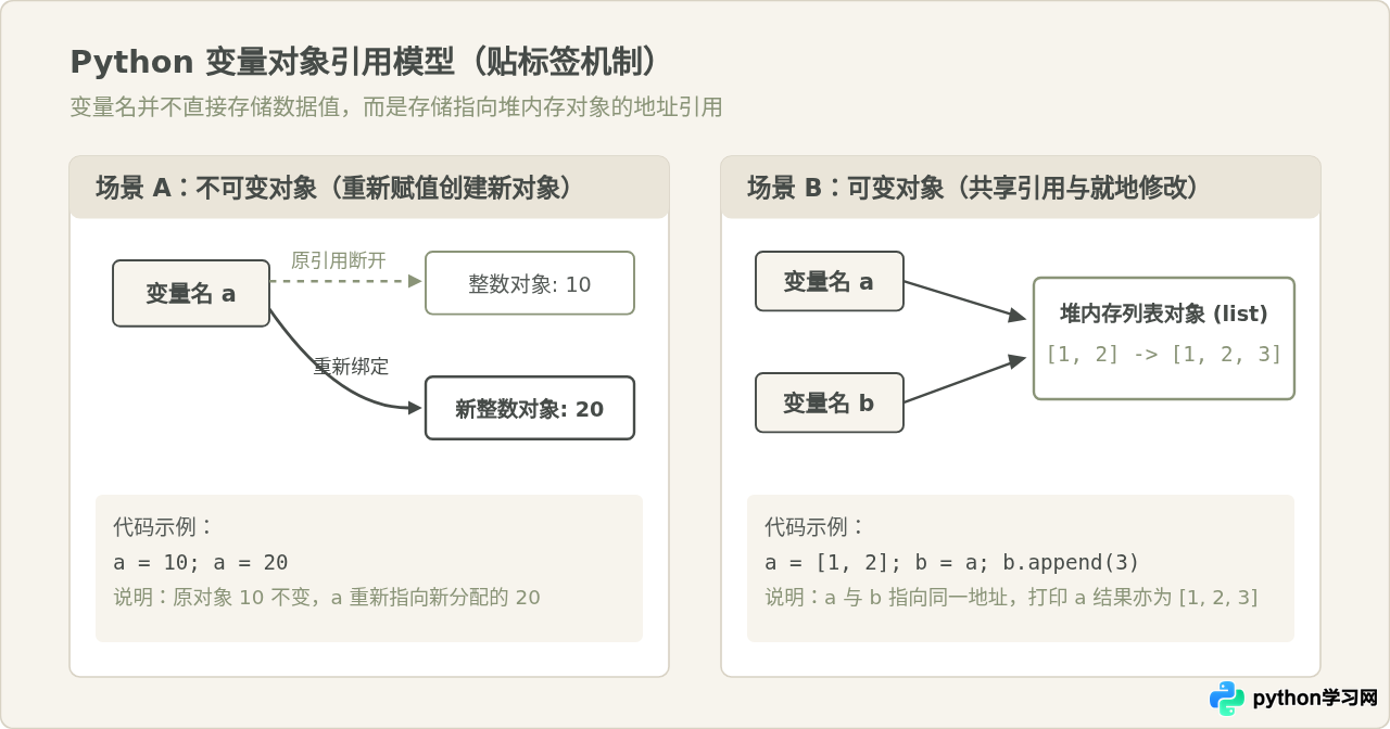Python新手必学的核心语法：变量、循环与函数详解