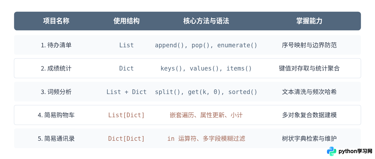 Python基础实战：用列表和字典完成5个新手练习项目