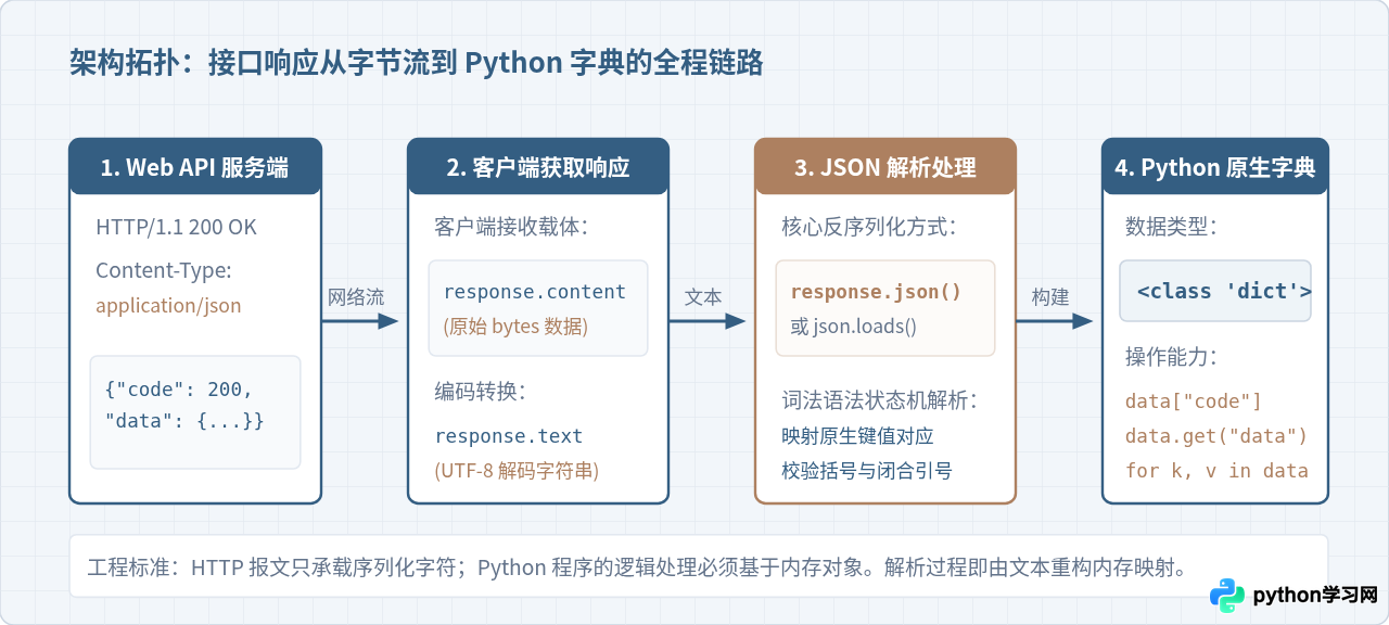 Python接口返回的JSON数据怎么转成字典
