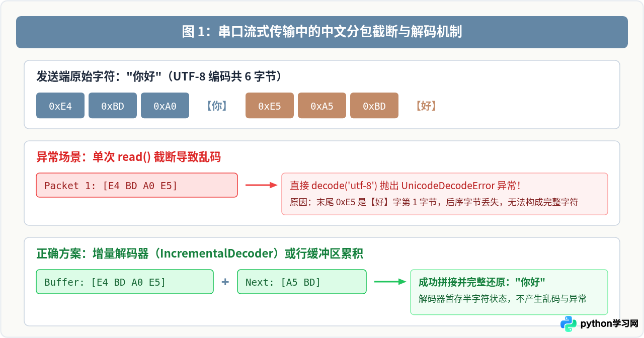 Python串口通信中中文乱码与二进制数据解析