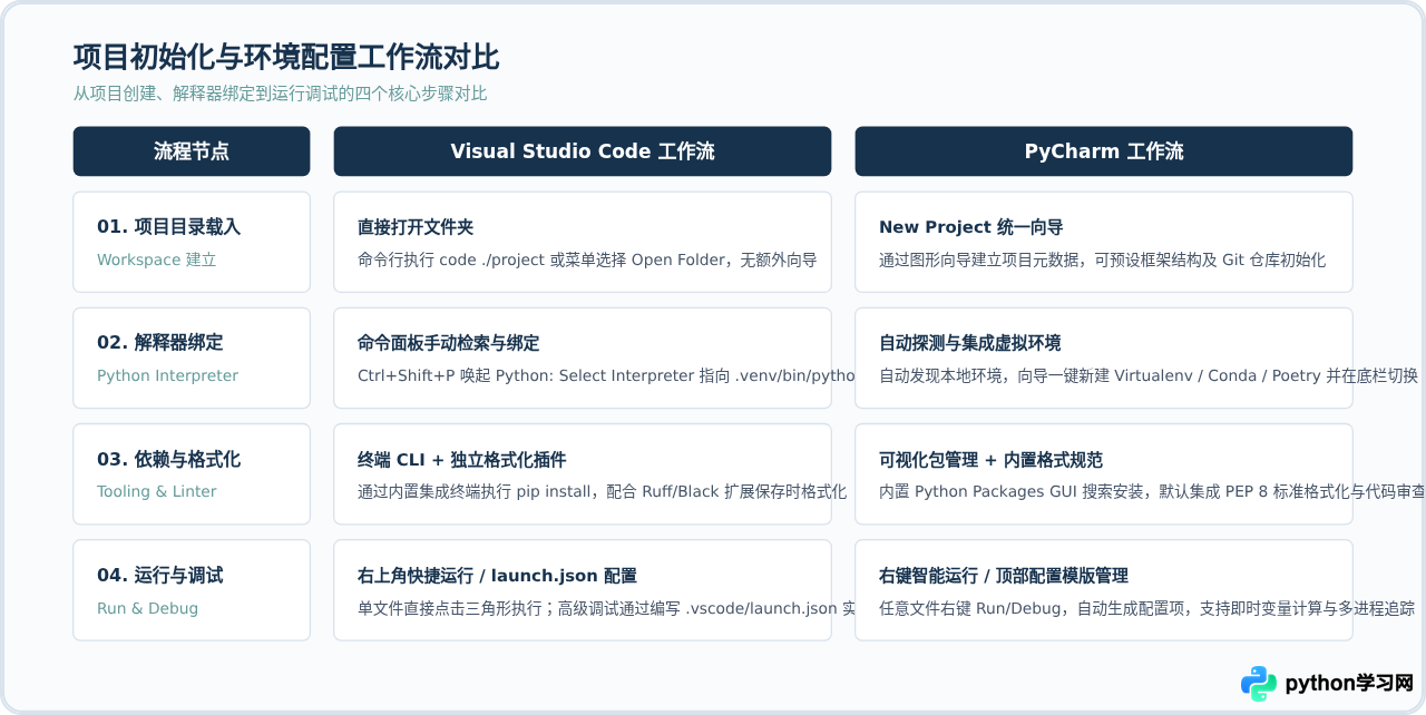 VS Code还是PyCharm：Python编程IDE选择指南