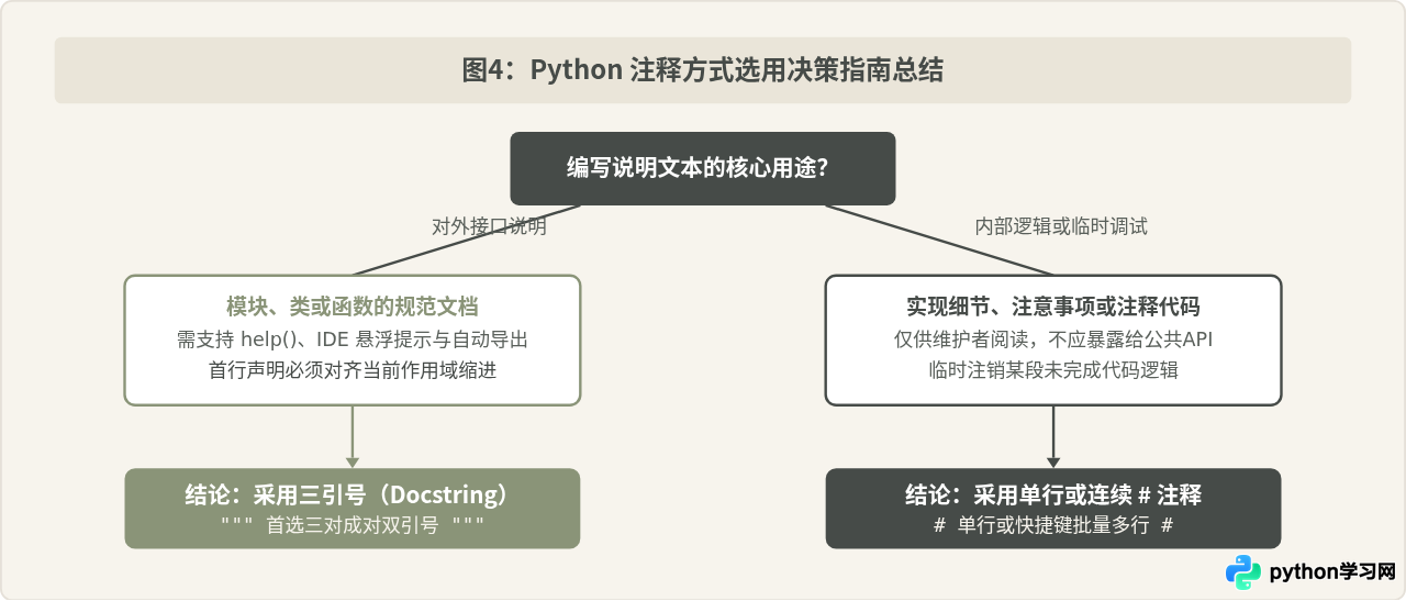Python注释方式详解：单行#与多行三引号的用法区别