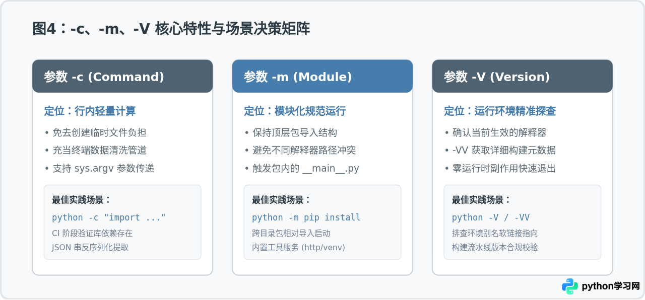 Python命令行常用参数详解：-c、-m和-V的具体用法