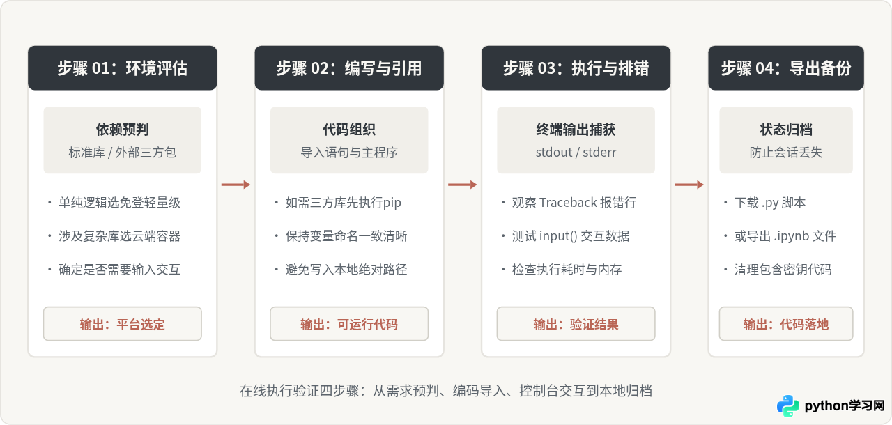 无需安装环境：5个稳定好用的Python在线运行网站推荐