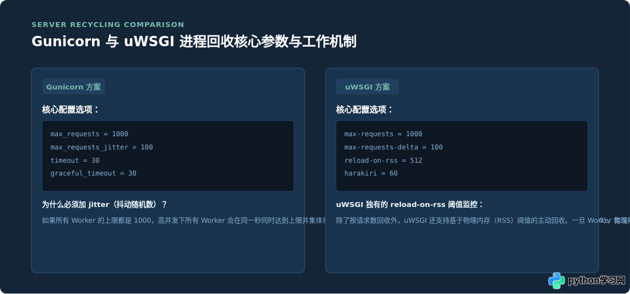 Python WSGI服务器内存占用过高怎么解决？