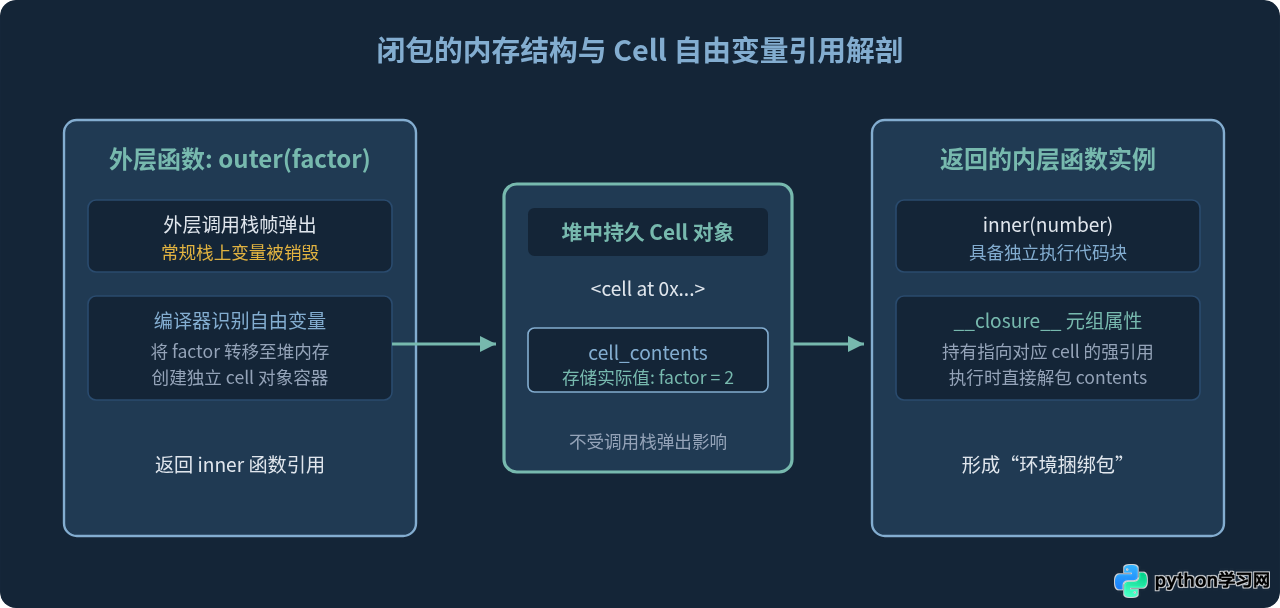 Python装饰器与闭包理论基础：LEGB作用域与函数对象