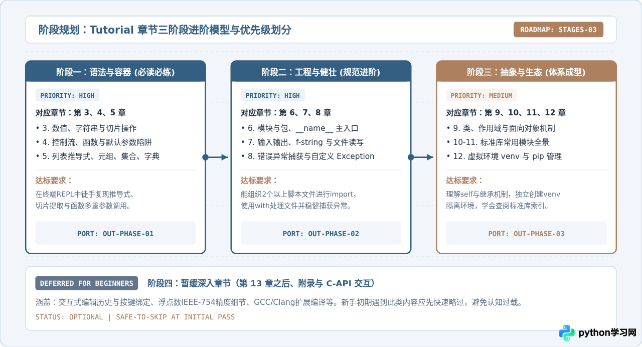 Python官方文档Tutorial部分怎么用：新手自学指南
