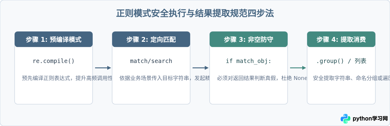 Python re模块match、search与findall的区别及代码案例