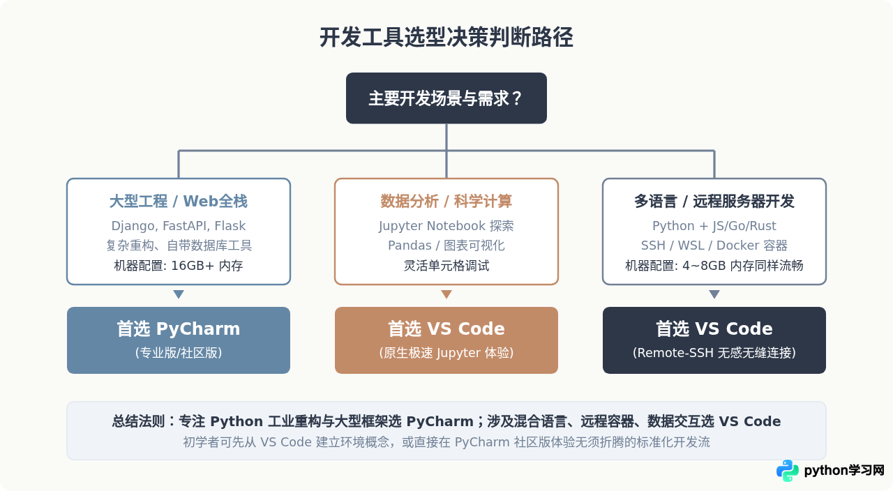 PyCharm和VS Code选哪个？Python主流开发工具对比