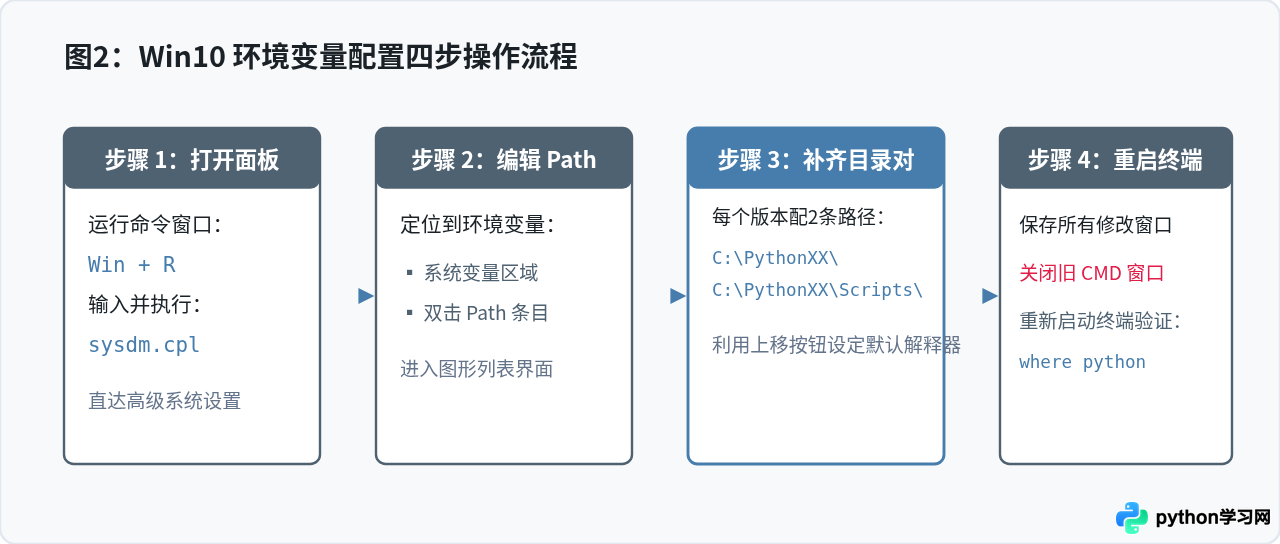 Win10多版本Python共存时的环境变量配置与切换技巧