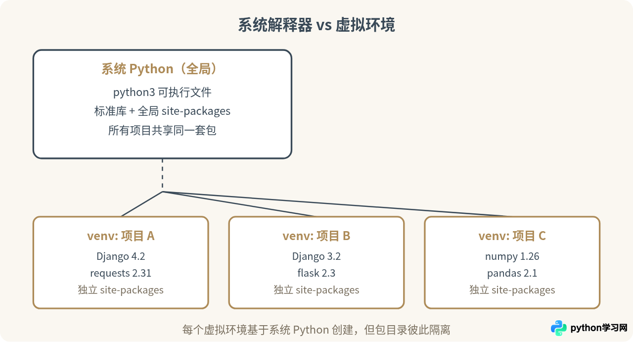 为什么安装了PyCharm还需要下载Python