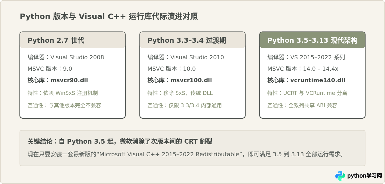 Python不同版本对Visual C++运行库的要求有什么区别