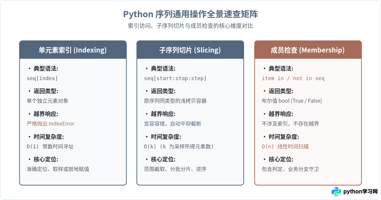Python序列通用操作指南：索引、切片与成员检查