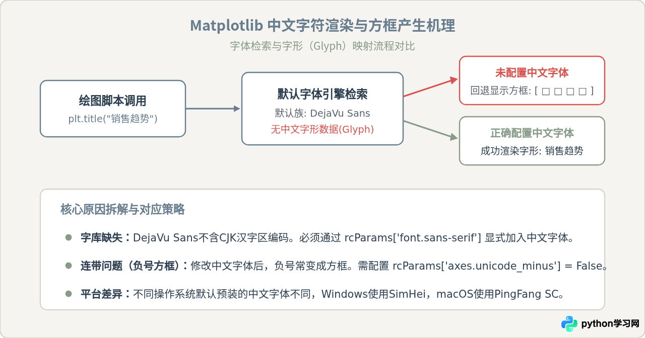 Python Matplotlib绘图中文显示方框怎么解决