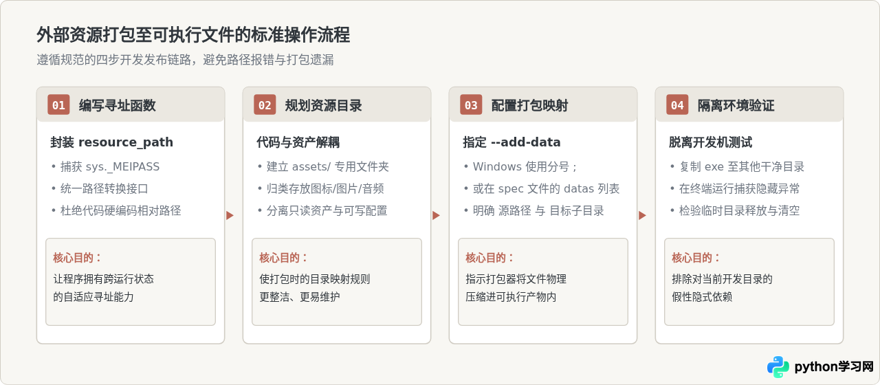 Python打包exe时怎么正确包含图片、配置文件等外部资源？