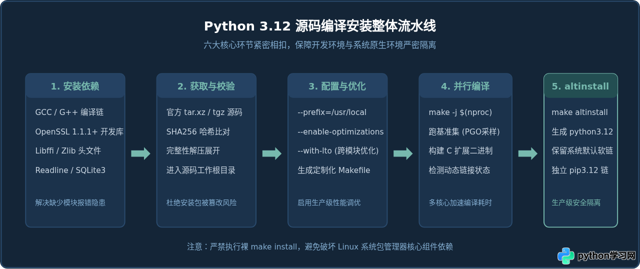 Linux(Ubuntu/CentOS)源码编译安装Python 3.12教程