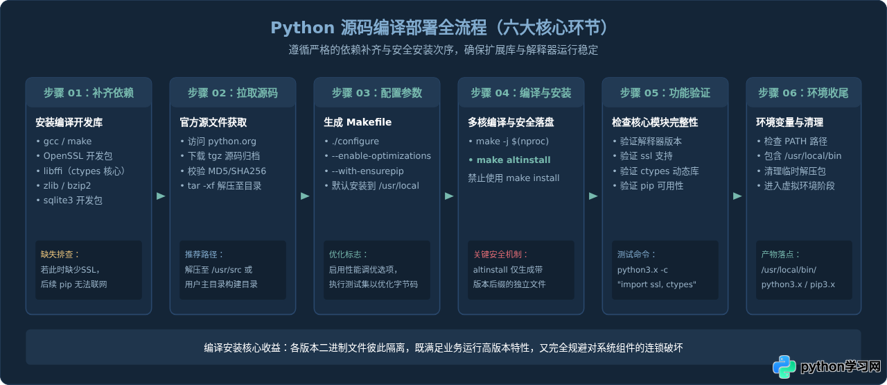 Linux系统(Ubuntu/CentOS)安装Python及依赖库指南