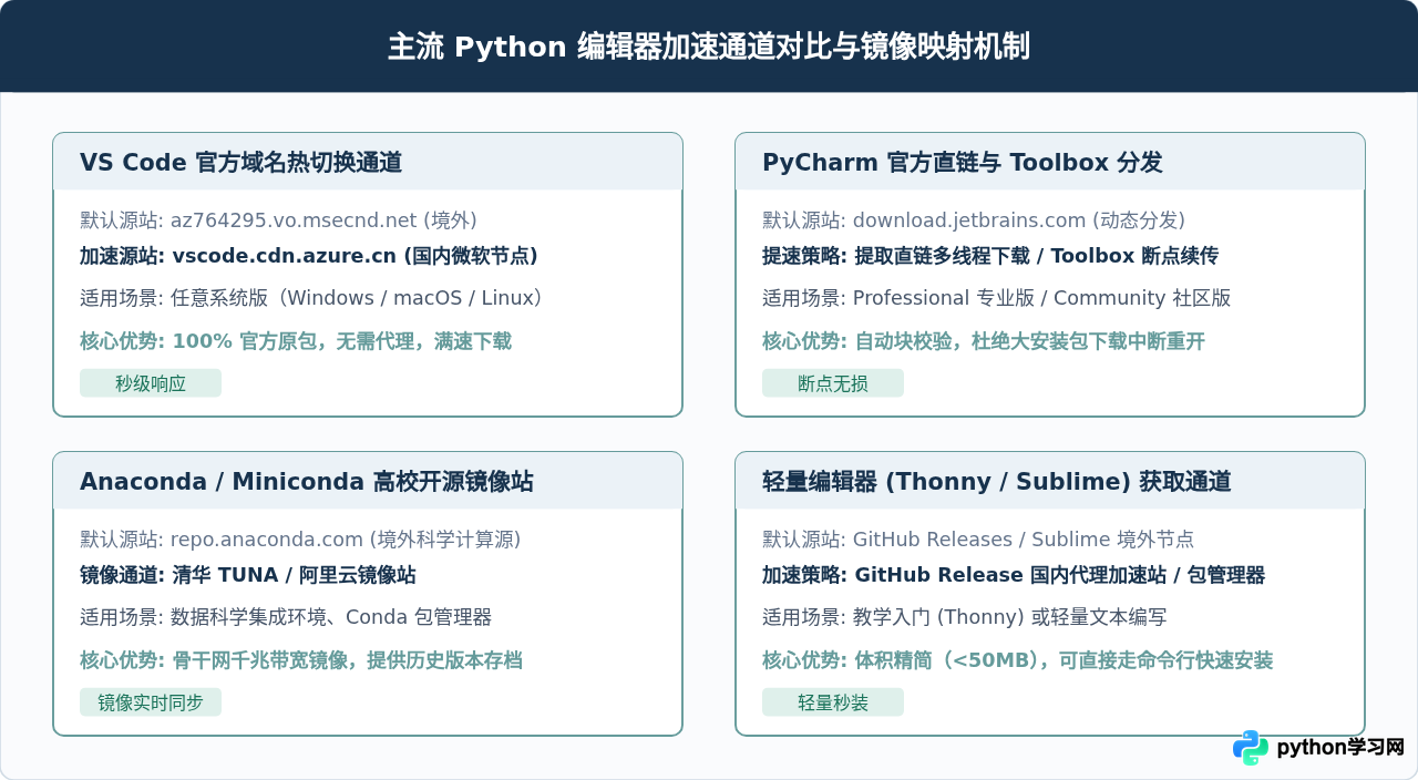 Python编辑器下载失败或速度慢怎么解决？常见故障排查