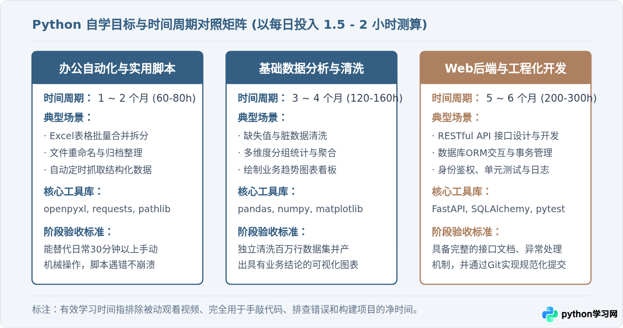 零基础自学Python需要多久？合理的学习路线规划