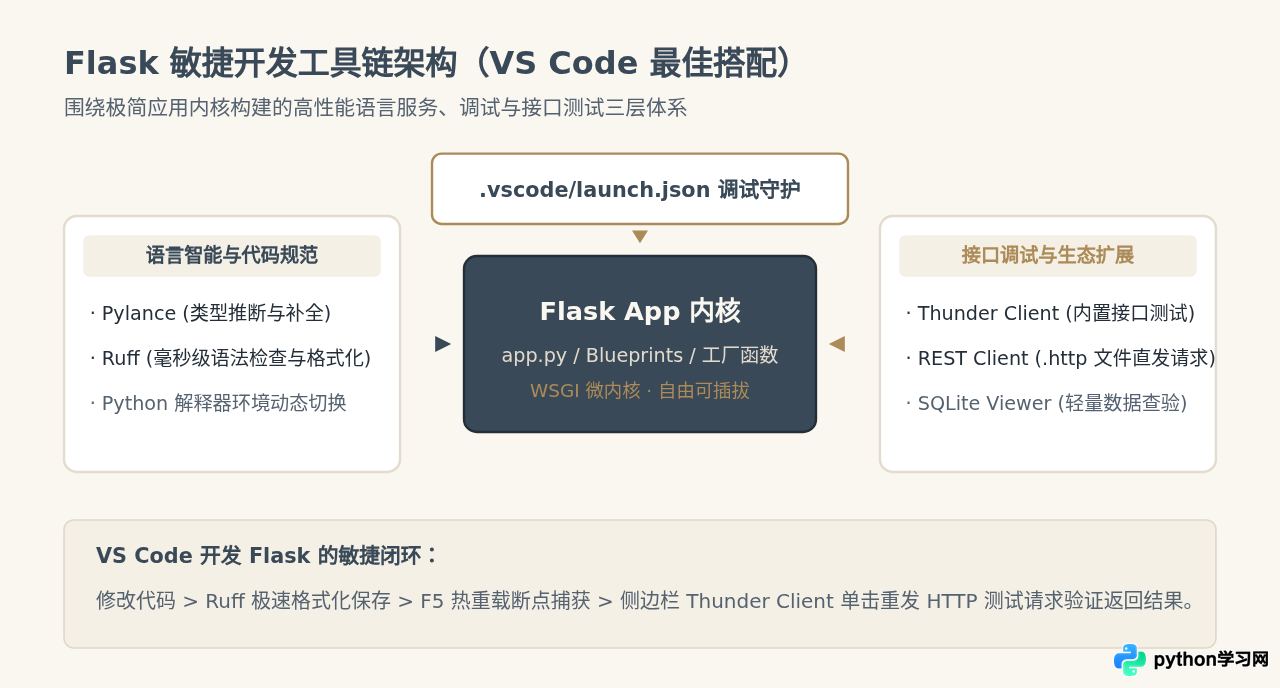 Web开发首选哪个Python IDE？Django与Flask项目工具搭配