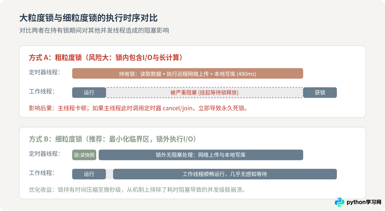 Python多线程定时器怎么避免资源竞争与死锁