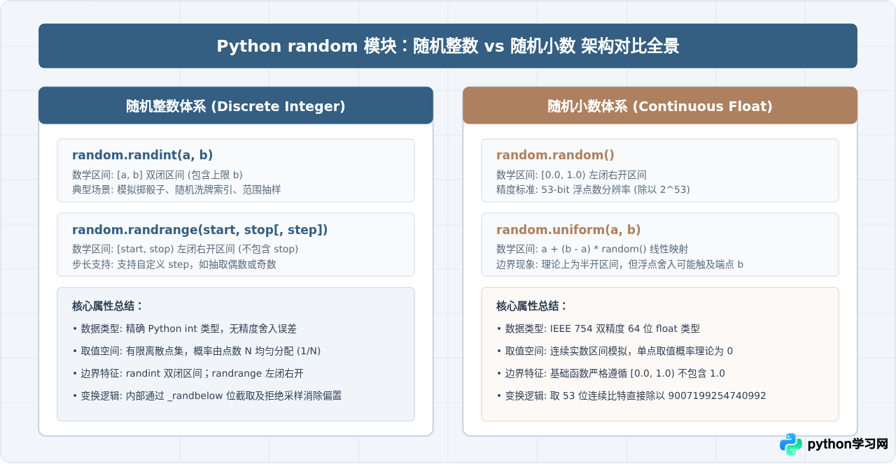 Python random模块中生成随机整数与随机小数的区别