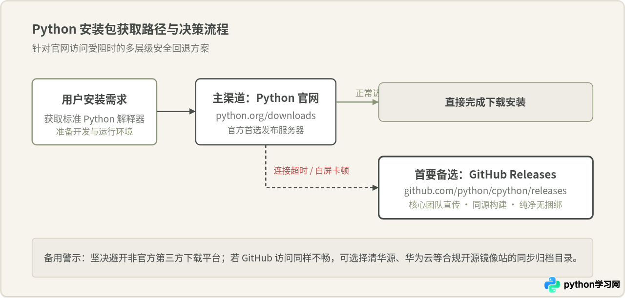 打不开Python官网怎么办？GitHub发布页作为备选下载源