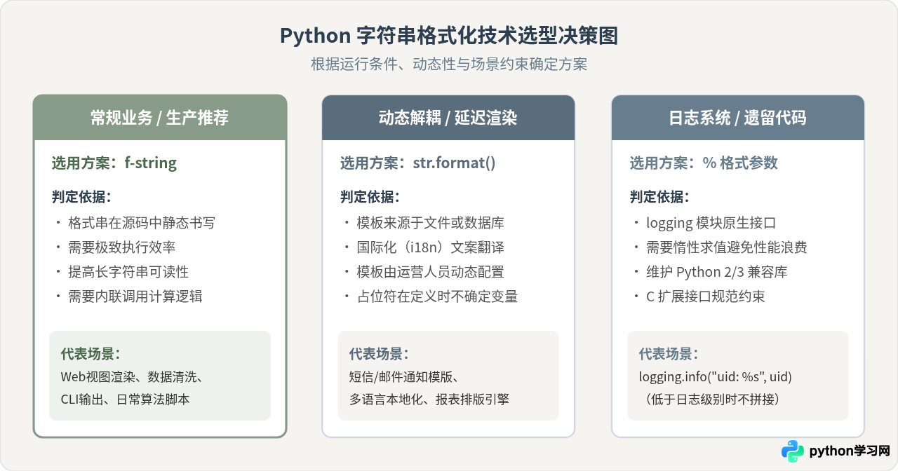Python字符串格式化对比：%操作符、format()与f-string优劣分析