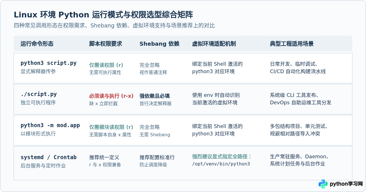 Linux系统中运行Python脚本的命令差异与权限处理