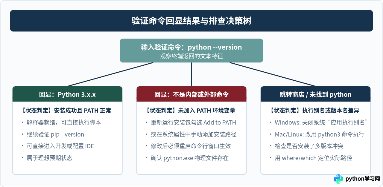 怎么验证Python是否安装成功