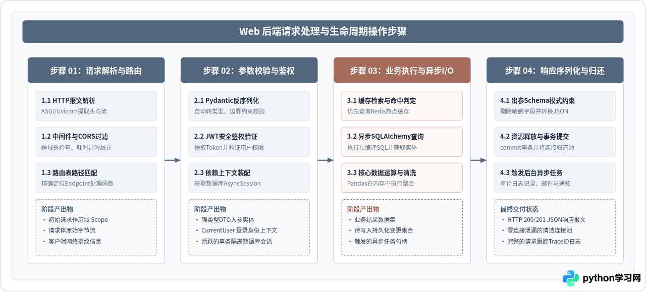 Python全栈开发教程概览：涵盖Web后端与数据处理核心技能